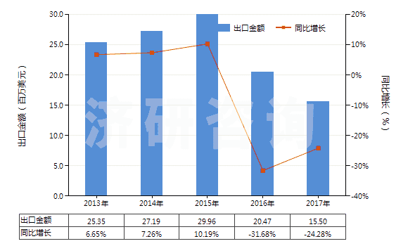 2013-2017年中國3,4－亞甲二氧基苯甲醛（胡椒醛）(HS29329300)出口總額及增速統(tǒng)計